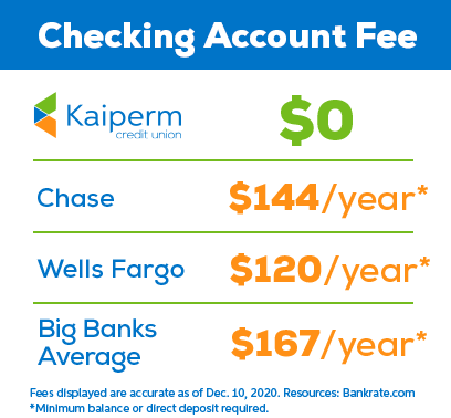 Thrive Rewards Checking - Account Fee